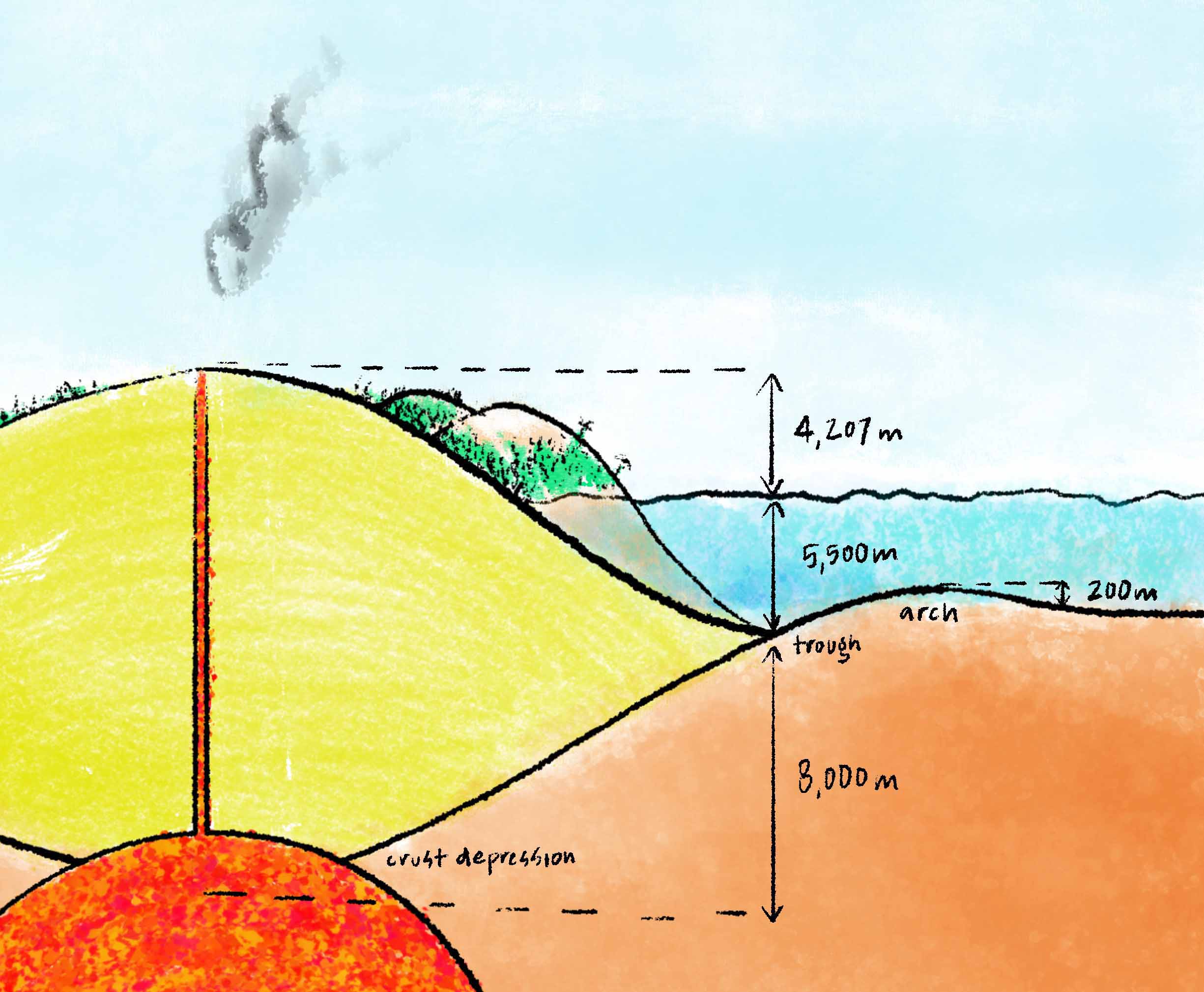 A cross-section of Mauna Kea, showing the depth to which it depresses the crust below (8,000 meters) and around it (5,000 meters), as well as a resulting arch raised 200 meters above the adjacent seafloor.