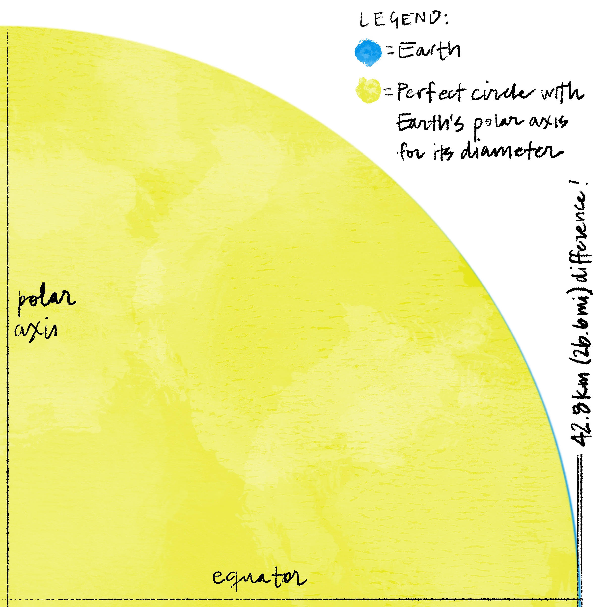 A quarter-slice of a perfect circle overlaid on a quarter-slice of Earth's ellipsoidal form, to show the slight sliver of difference.