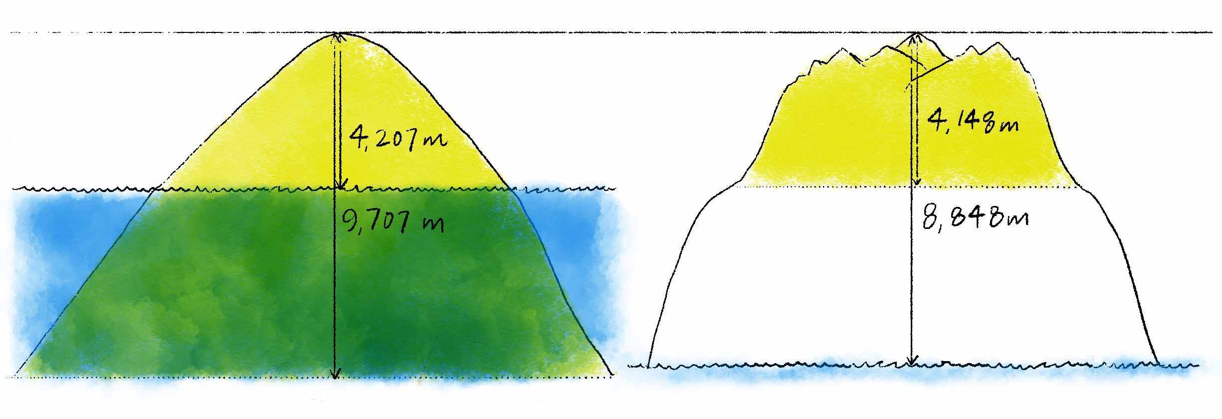 A drawing of Mauna Kea and Everest side by side with their peaks aligned, and sea level and the baselines demarcated.
