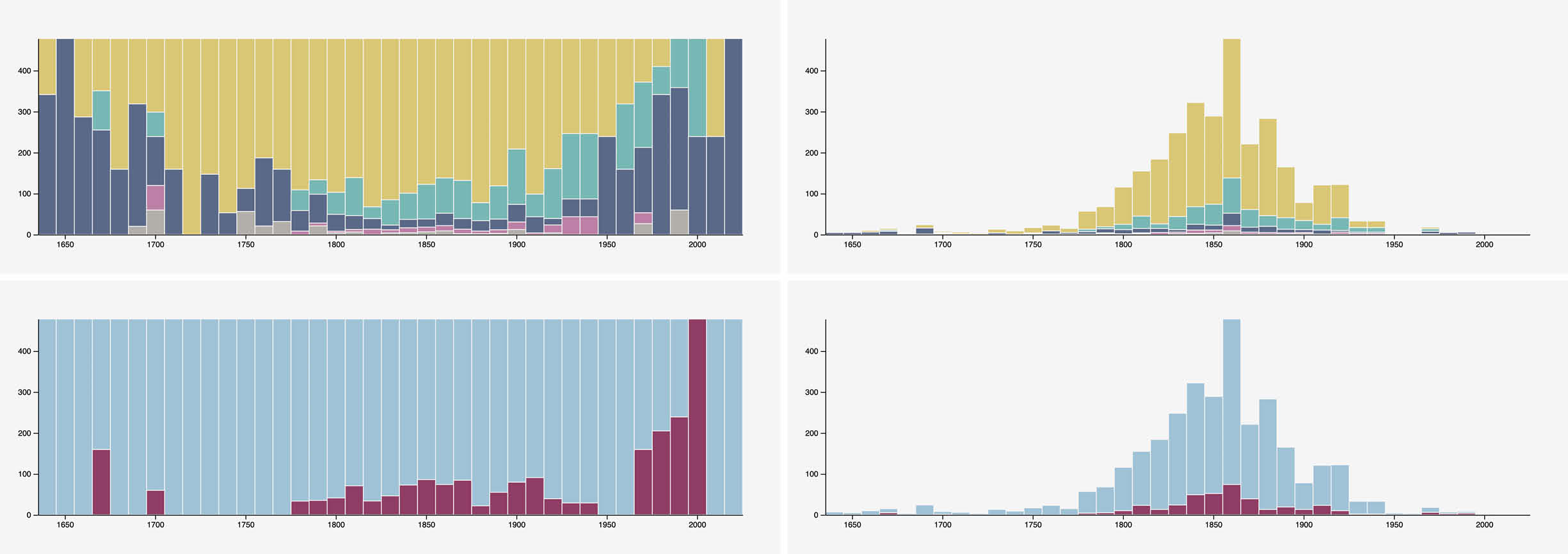 Four of the same histogram timelines slicing the dataset differently.