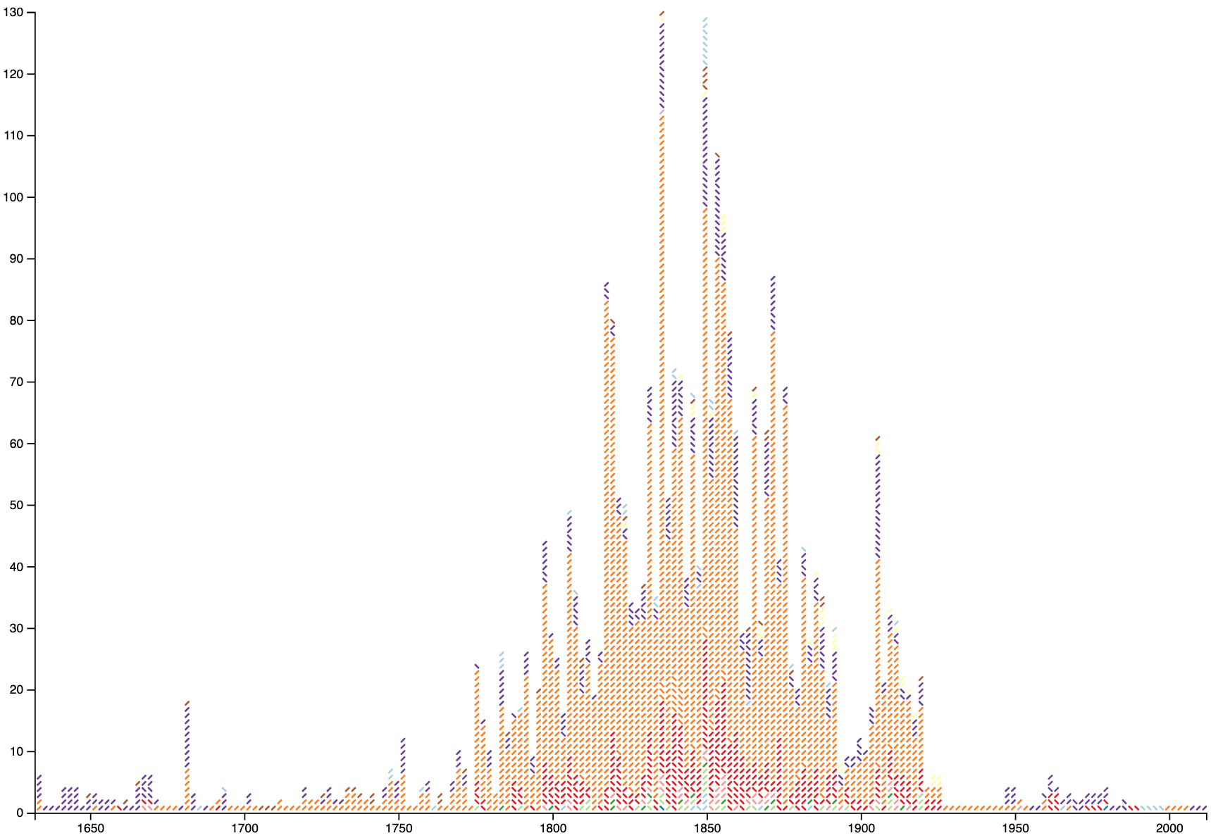 A histogram binning the number of counties named per decade. Each county is indicated by a symbol, colored by its name’s category and oriented to indicate its high-level language family.